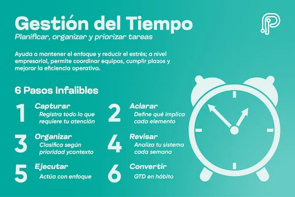 infografía sobre la GESTION DEL TIEMPO