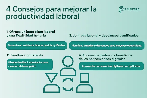 Infografía sobre 4 Consejos para mejorar la productividad laboral