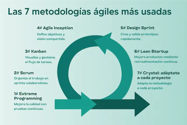 infografía sobre las 7 metodologías ágiles más usadas