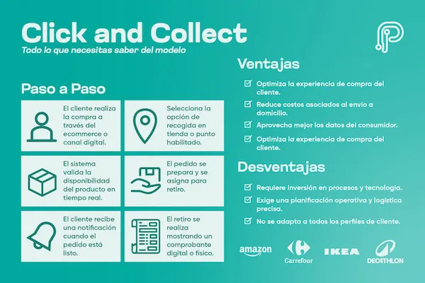 Infografía sobre Click and Collect