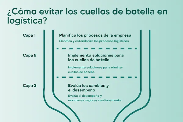 Infografía sobre Cómo evitar los cuellos de botella en logística