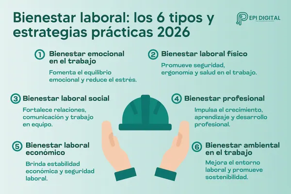 infografía sobre los 6 tipos de Bienestar laboral