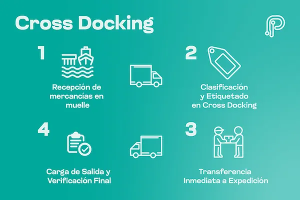Infografía sobre Cross Docking