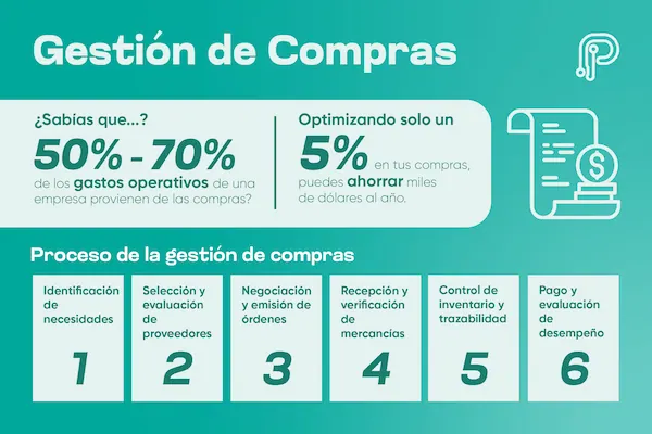 infografía sobre la Gestión de compras
