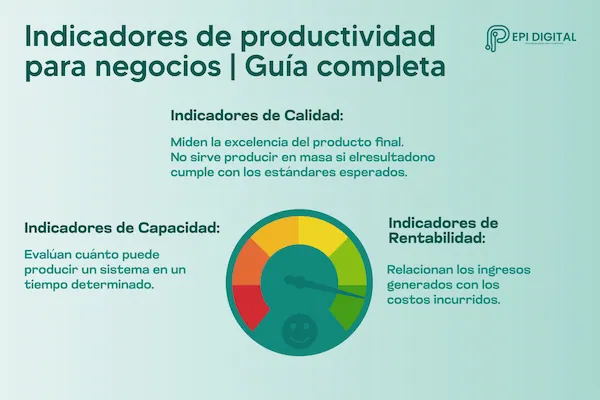infografía sobre los Indicadores de productividad